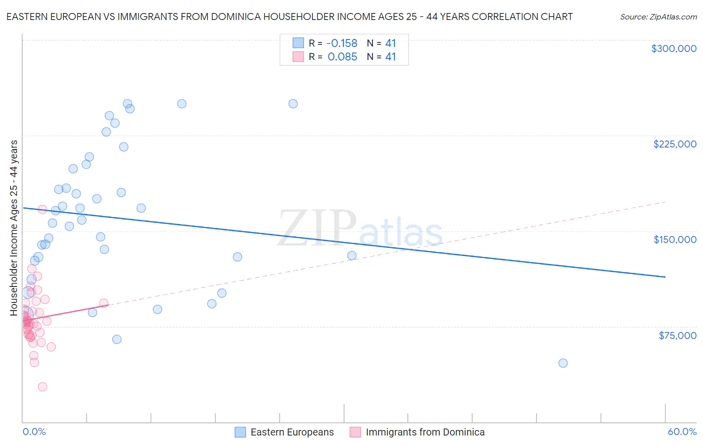 Eastern European vs Immigrants from Dominica Householder Income Ages 25 - 44 years