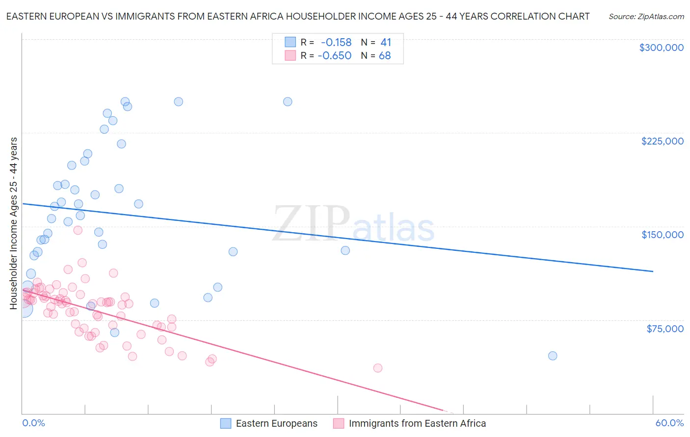 Eastern European vs Immigrants from Eastern Africa Householder Income Ages 25 - 44 years