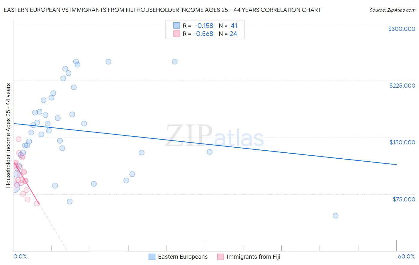 Eastern European vs Immigrants from Fiji Householder Income Ages 25 - 44 years