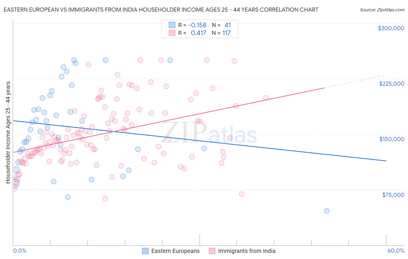 Eastern European vs Immigrants from India Householder Income Ages 25 - 44 years