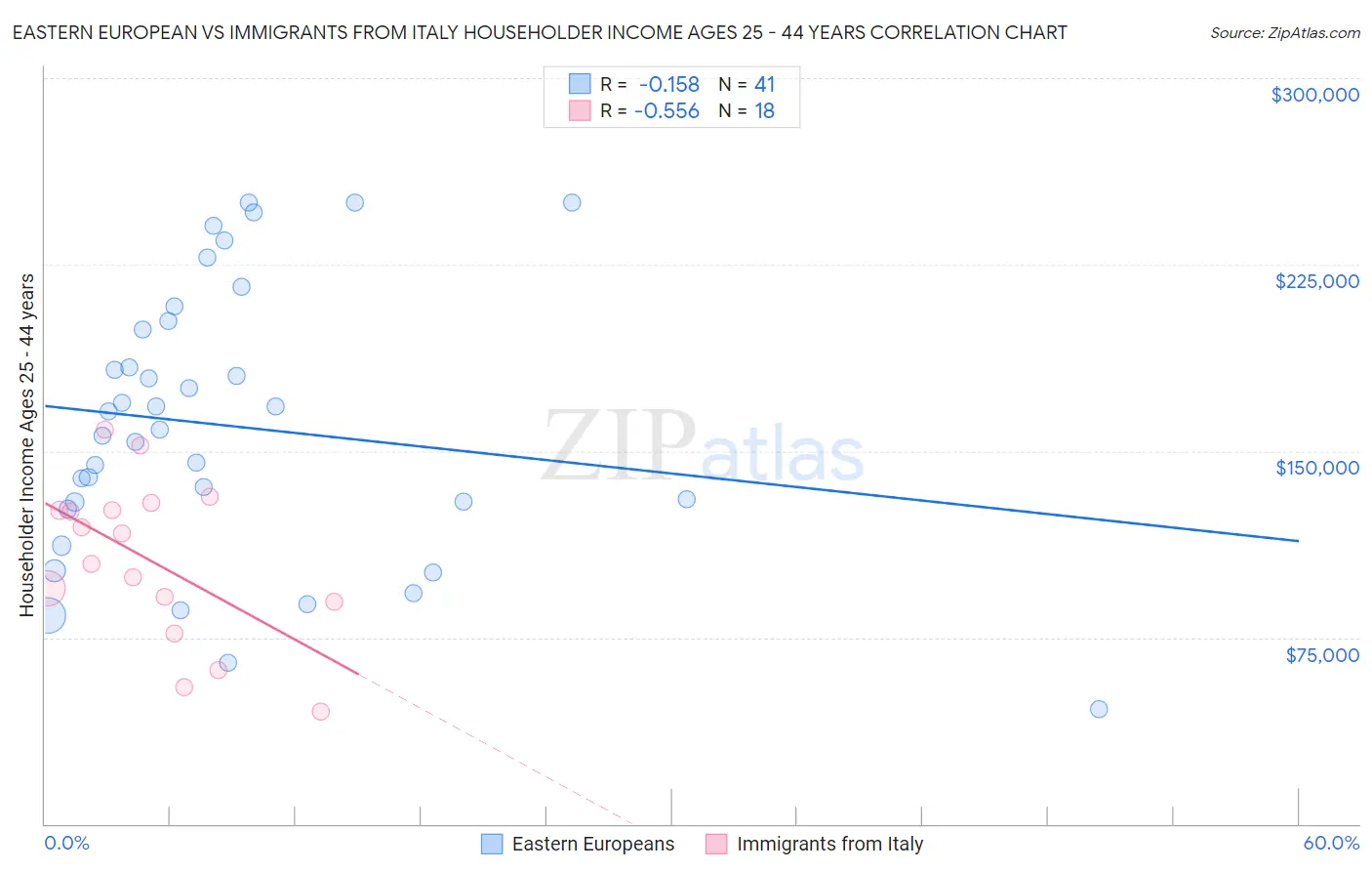 Eastern European vs Immigrants from Italy Householder Income Ages 25 - 44 years