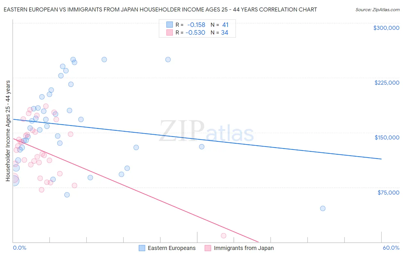 Eastern European vs Immigrants from Japan Householder Income Ages 25 - 44 years