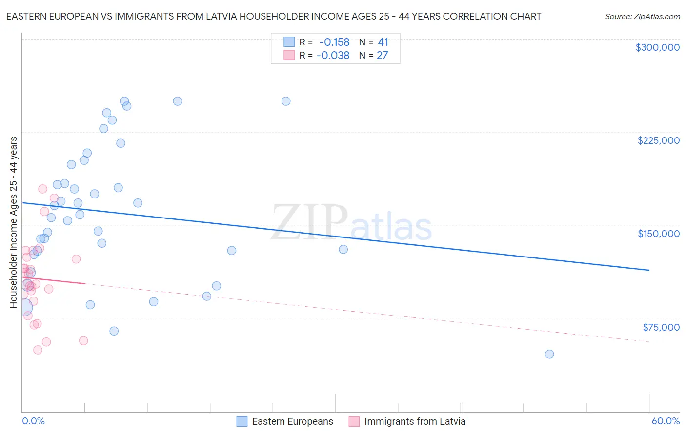 Eastern European vs Immigrants from Latvia Householder Income Ages 25 - 44 years