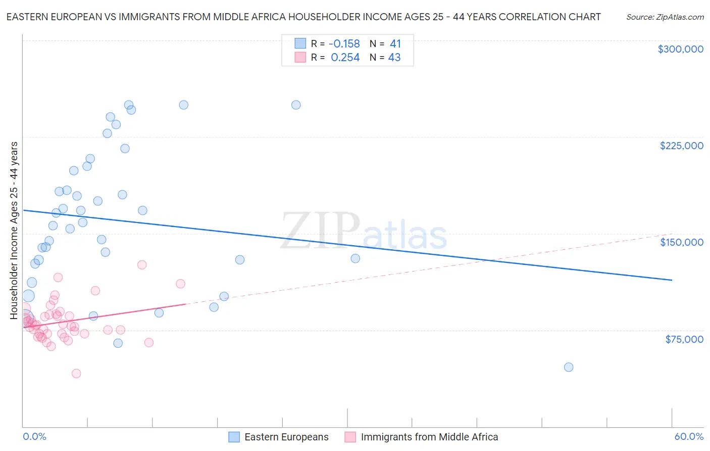 Eastern European vs Immigrants from Middle Africa Householder Income Ages 25 - 44 years