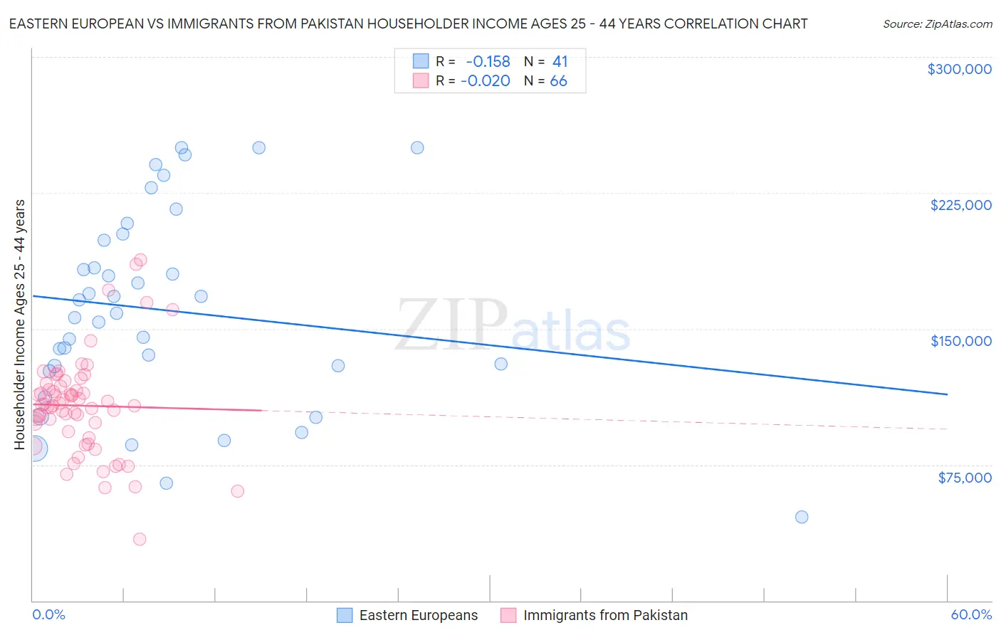 Eastern European vs Immigrants from Pakistan Householder Income Ages 25 - 44 years