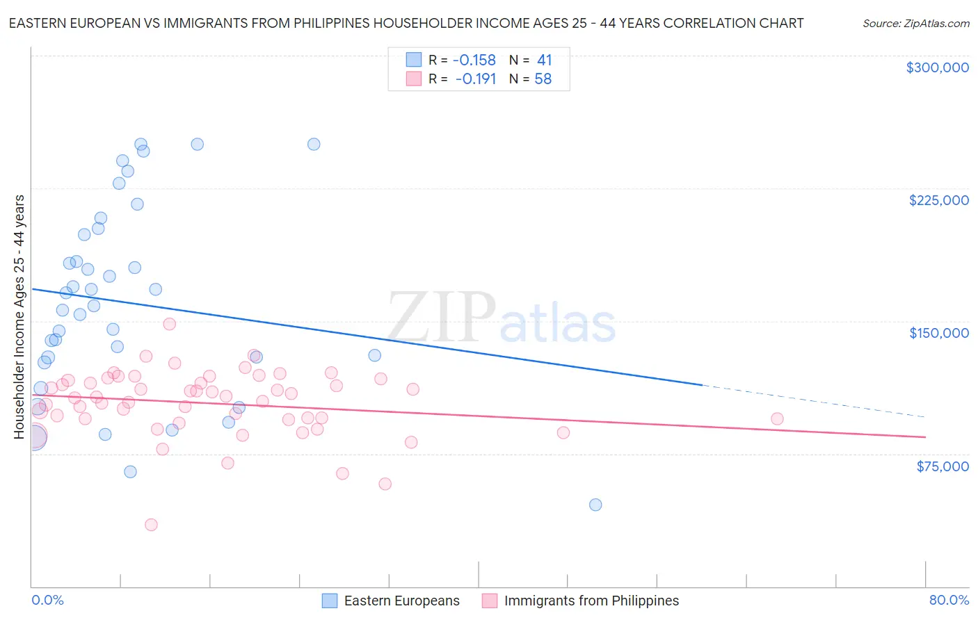 Eastern European vs Immigrants from Philippines Householder Income Ages 25 - 44 years