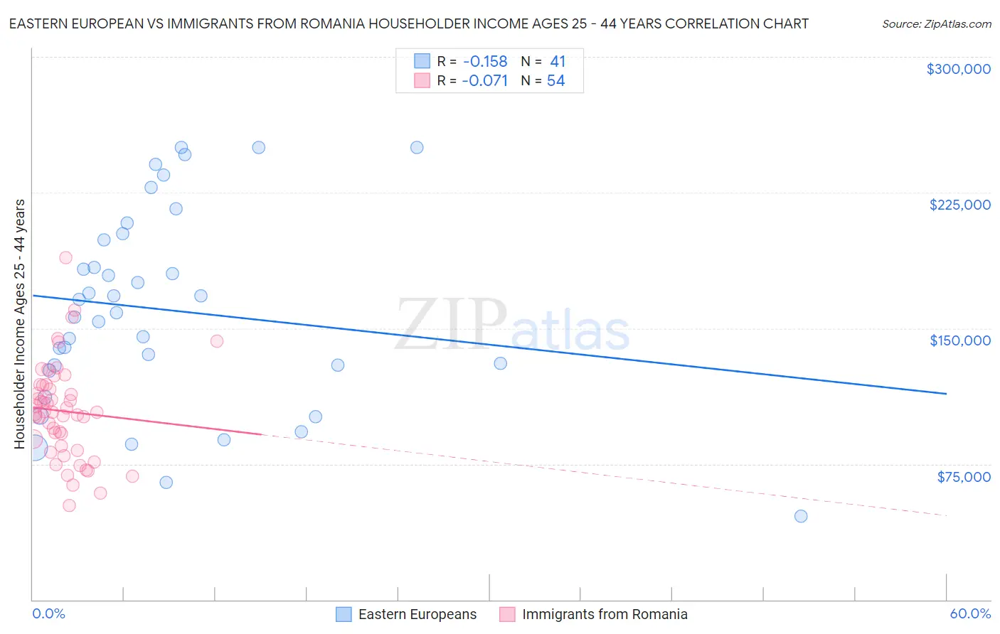 Eastern European vs Immigrants from Romania Householder Income Ages 25 - 44 years