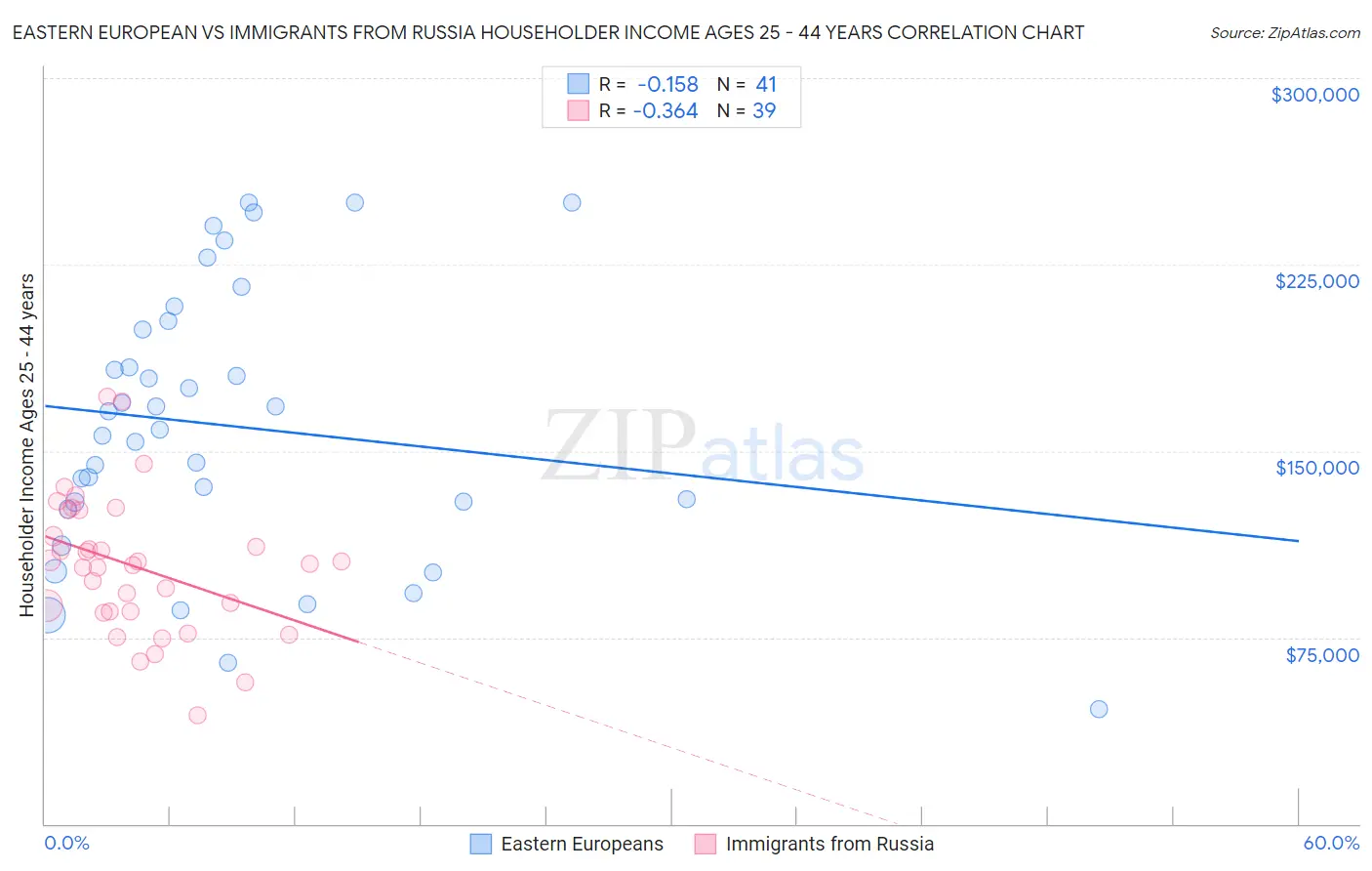 Eastern European vs Immigrants from Russia Householder Income Ages 25 - 44 years