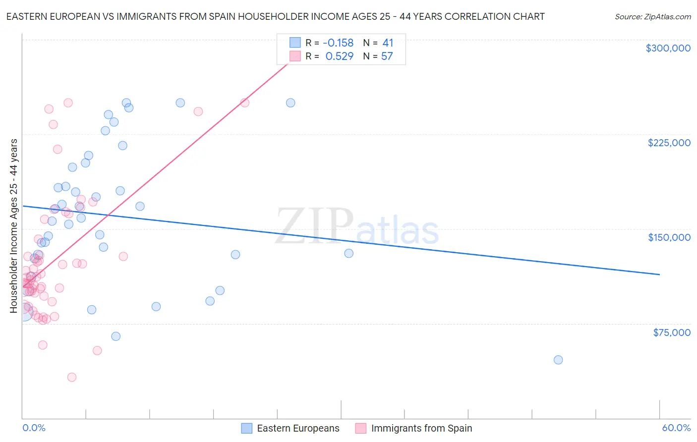 Eastern European vs Immigrants from Spain Householder Income Ages 25 - 44 years