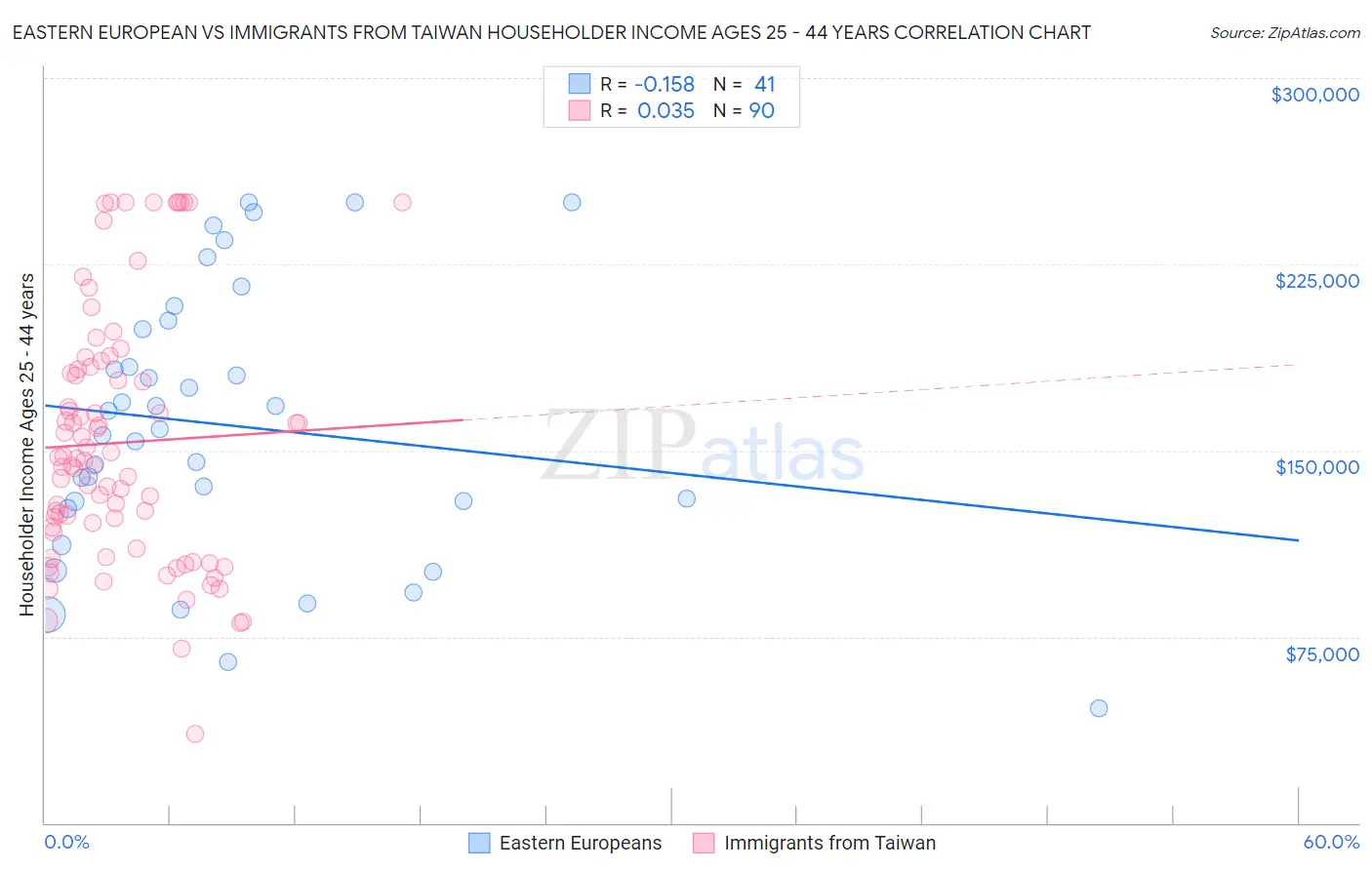 Eastern European vs Immigrants from Taiwan Householder Income Ages 25 - 44 years