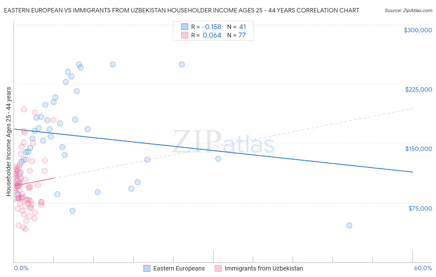 Eastern European vs Immigrants from Uzbekistan Householder Income Ages 25 - 44 years