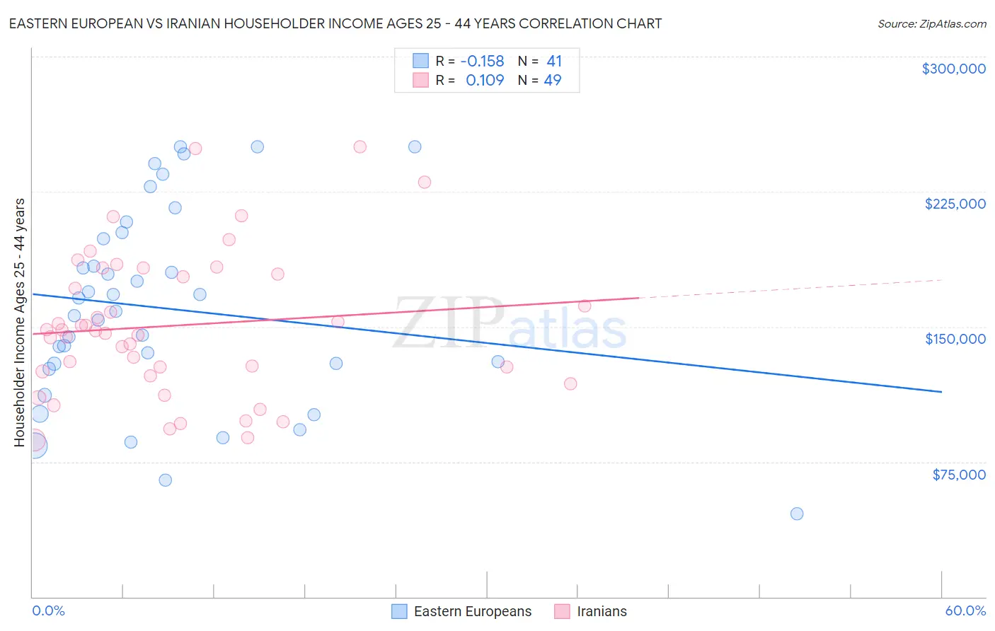 Eastern European vs Iranian Householder Income Ages 25 - 44 years