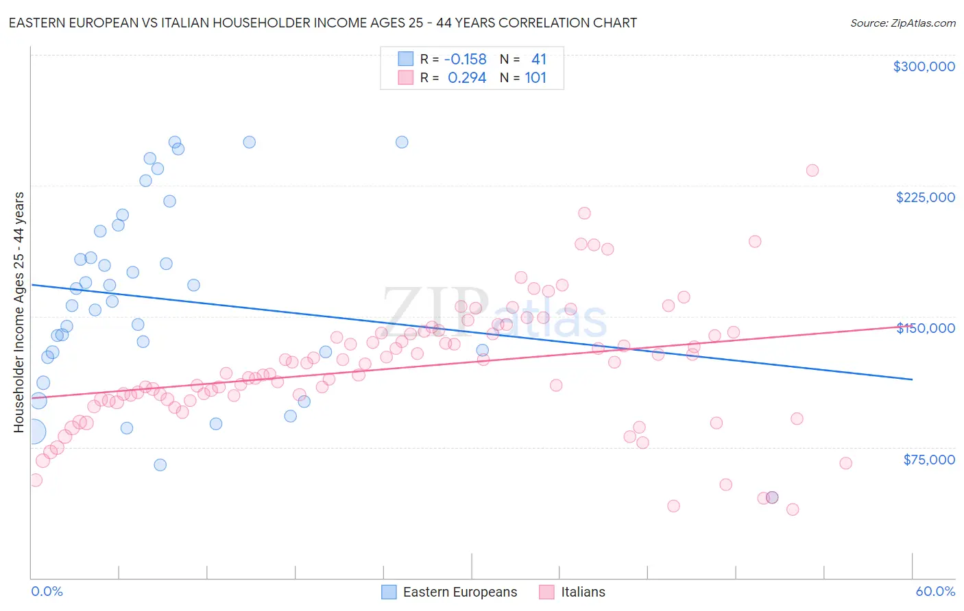 Eastern European vs Italian Householder Income Ages 25 - 44 years