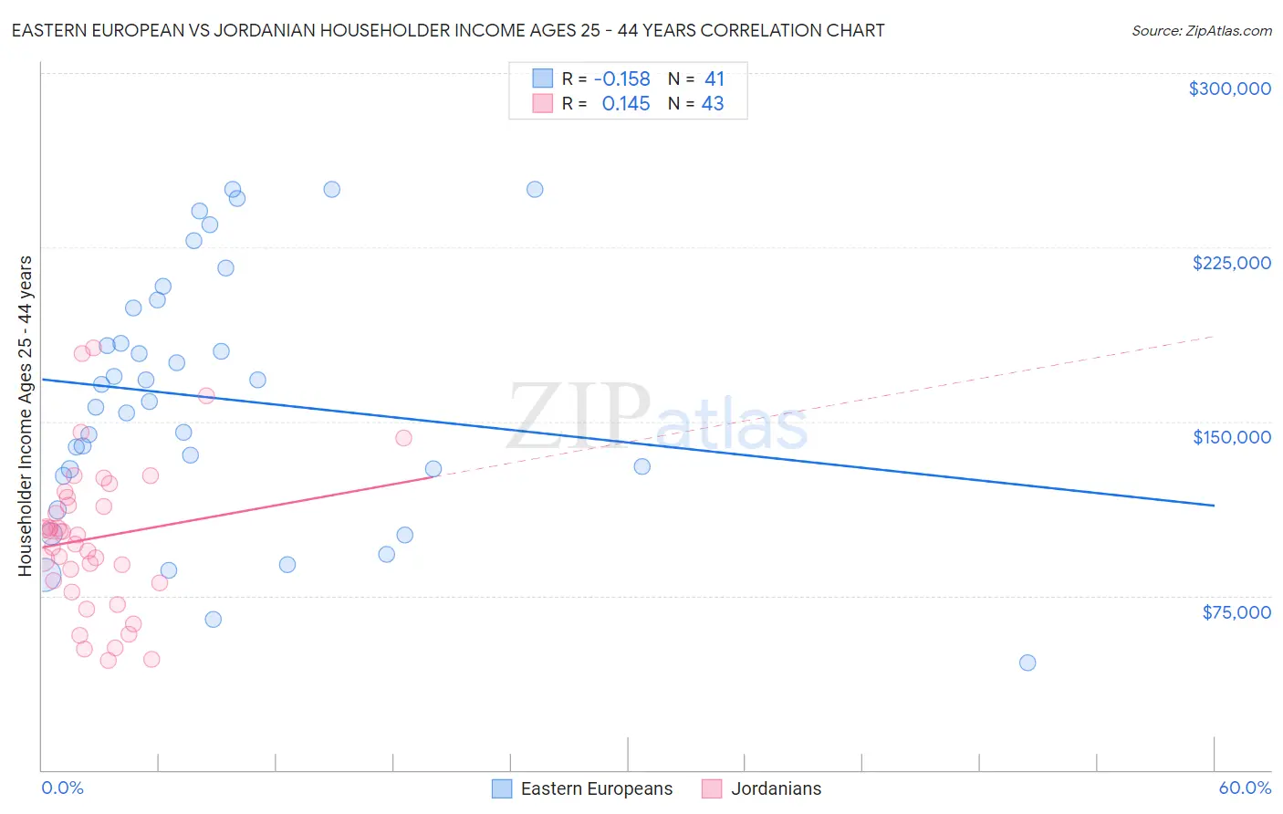 Eastern European vs Jordanian Householder Income Ages 25 - 44 years