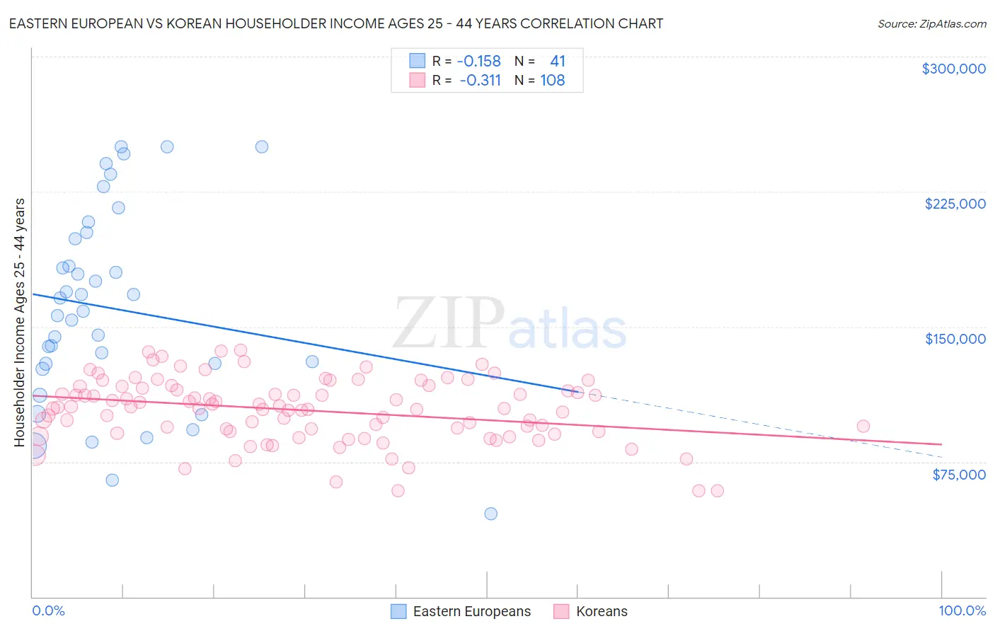 Eastern European vs Korean Householder Income Ages 25 - 44 years