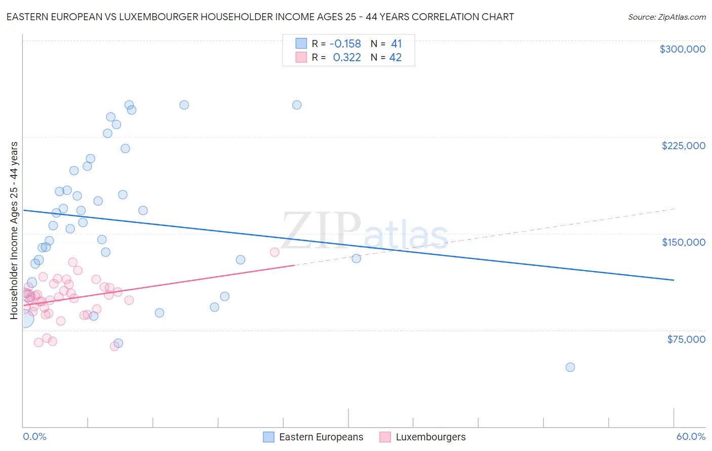 Eastern European vs Luxembourger Householder Income Ages 25 - 44 years