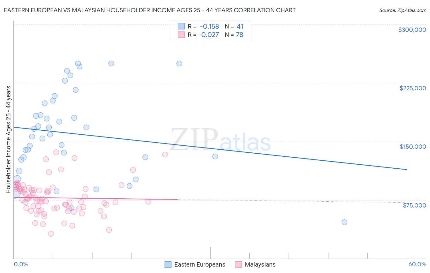 Eastern European vs Malaysian Householder Income Ages 25 - 44 years