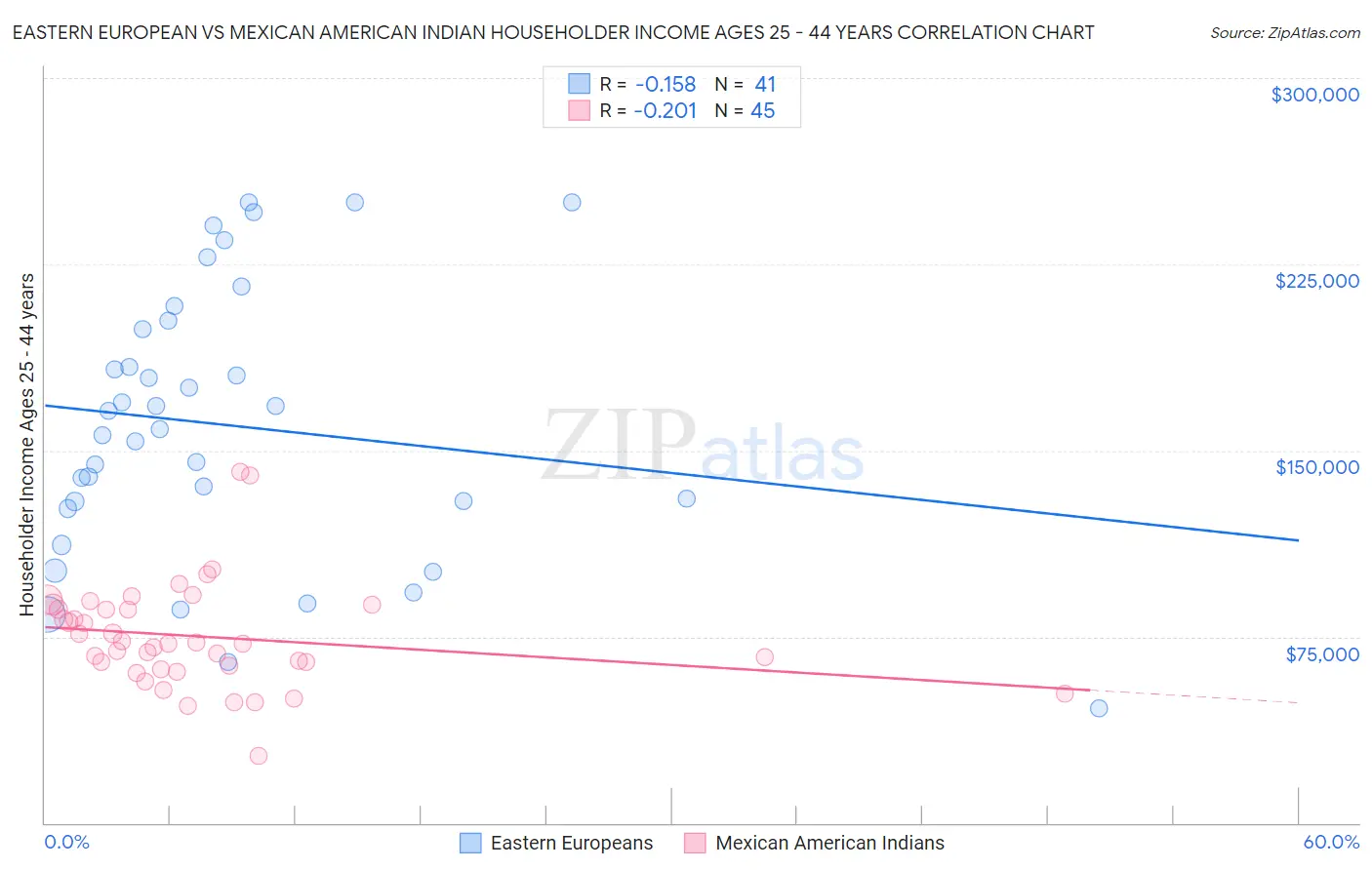 Eastern European vs Mexican American Indian Householder Income Ages 25 - 44 years