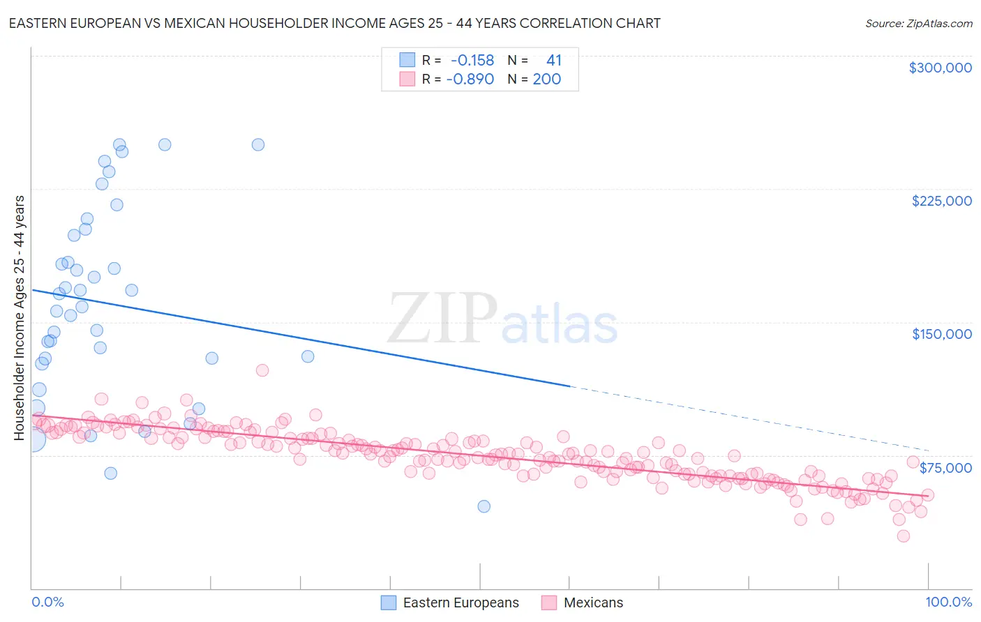 Eastern European vs Mexican Householder Income Ages 25 - 44 years