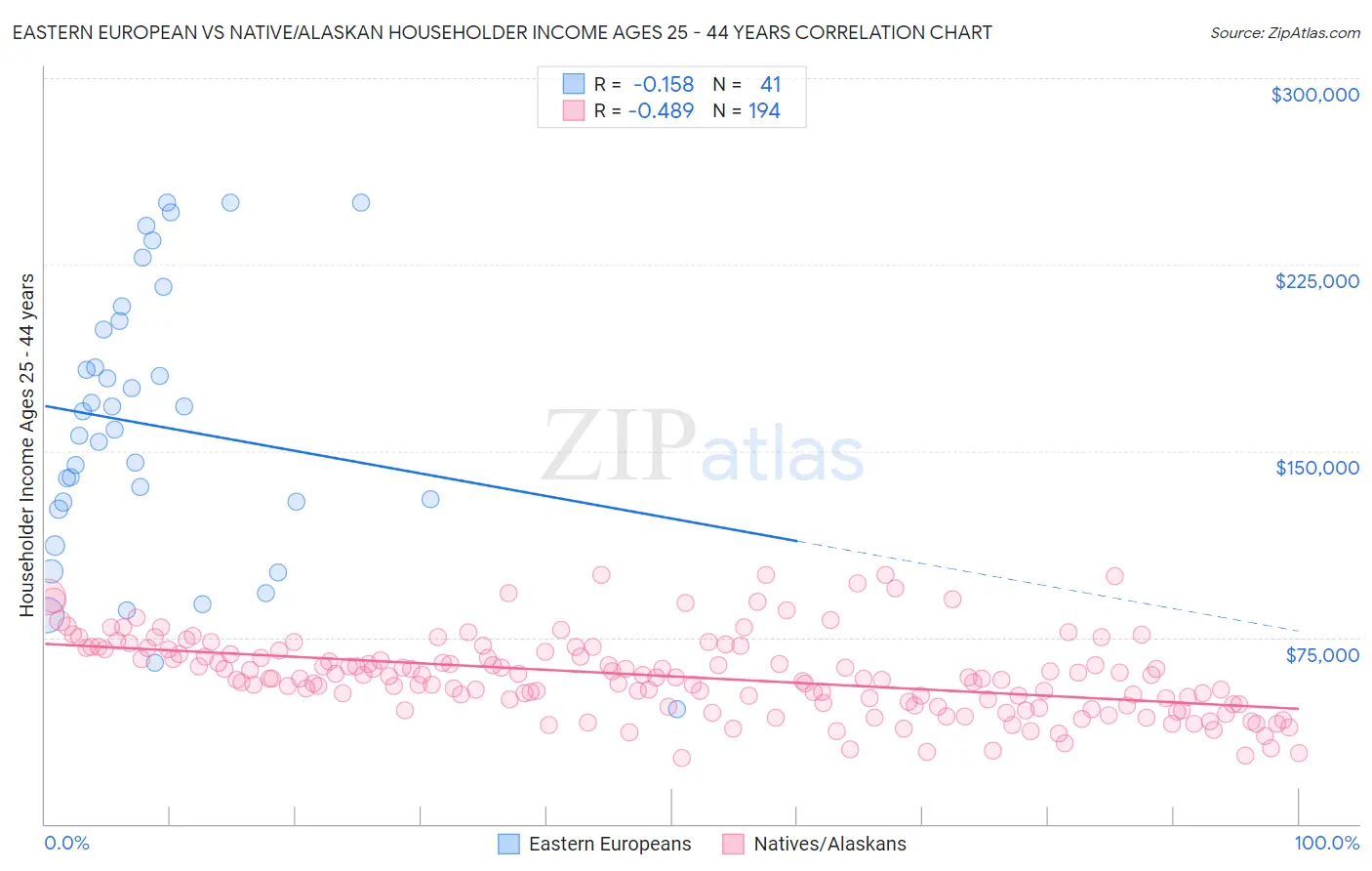 Eastern European vs Native/Alaskan Householder Income Ages 25 - 44 years