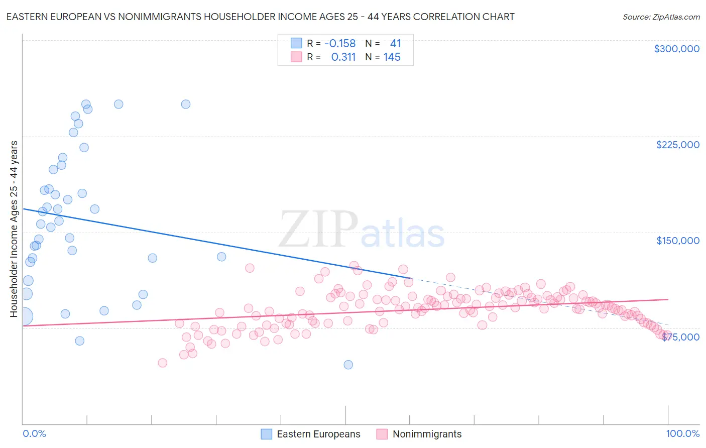 Eastern European vs Nonimmigrants Householder Income Ages 25 - 44 years