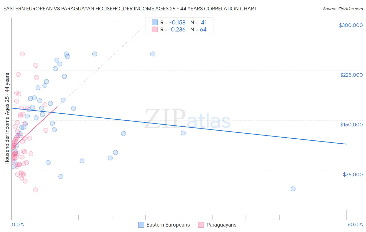 Eastern European vs Paraguayan Householder Income Ages 25 - 44 years