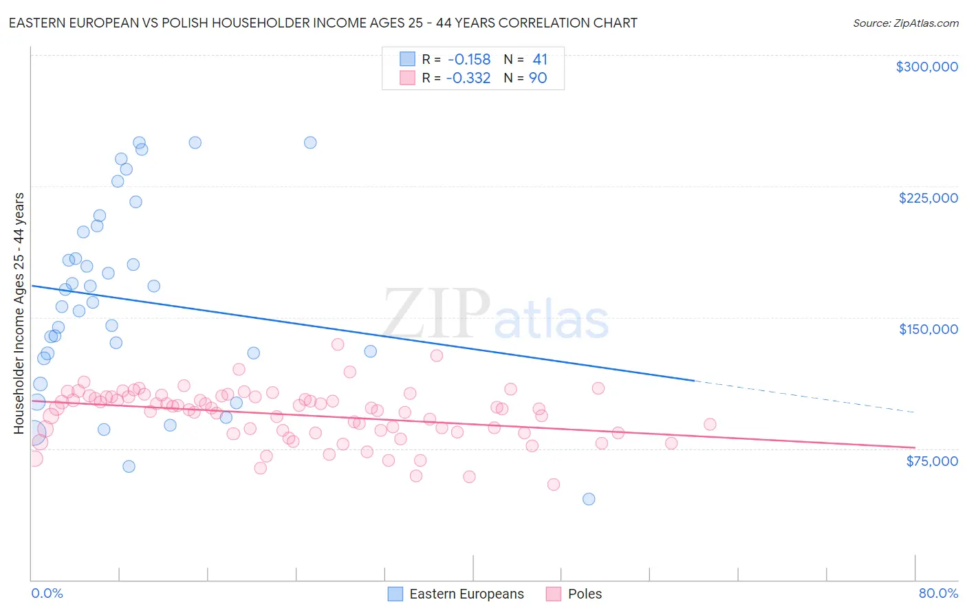 Eastern European vs Polish Householder Income Ages 25 - 44 years