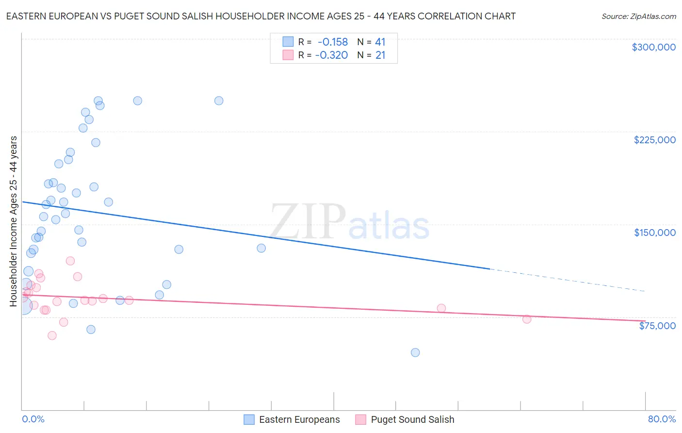 Eastern European vs Puget Sound Salish Householder Income Ages 25 - 44 years