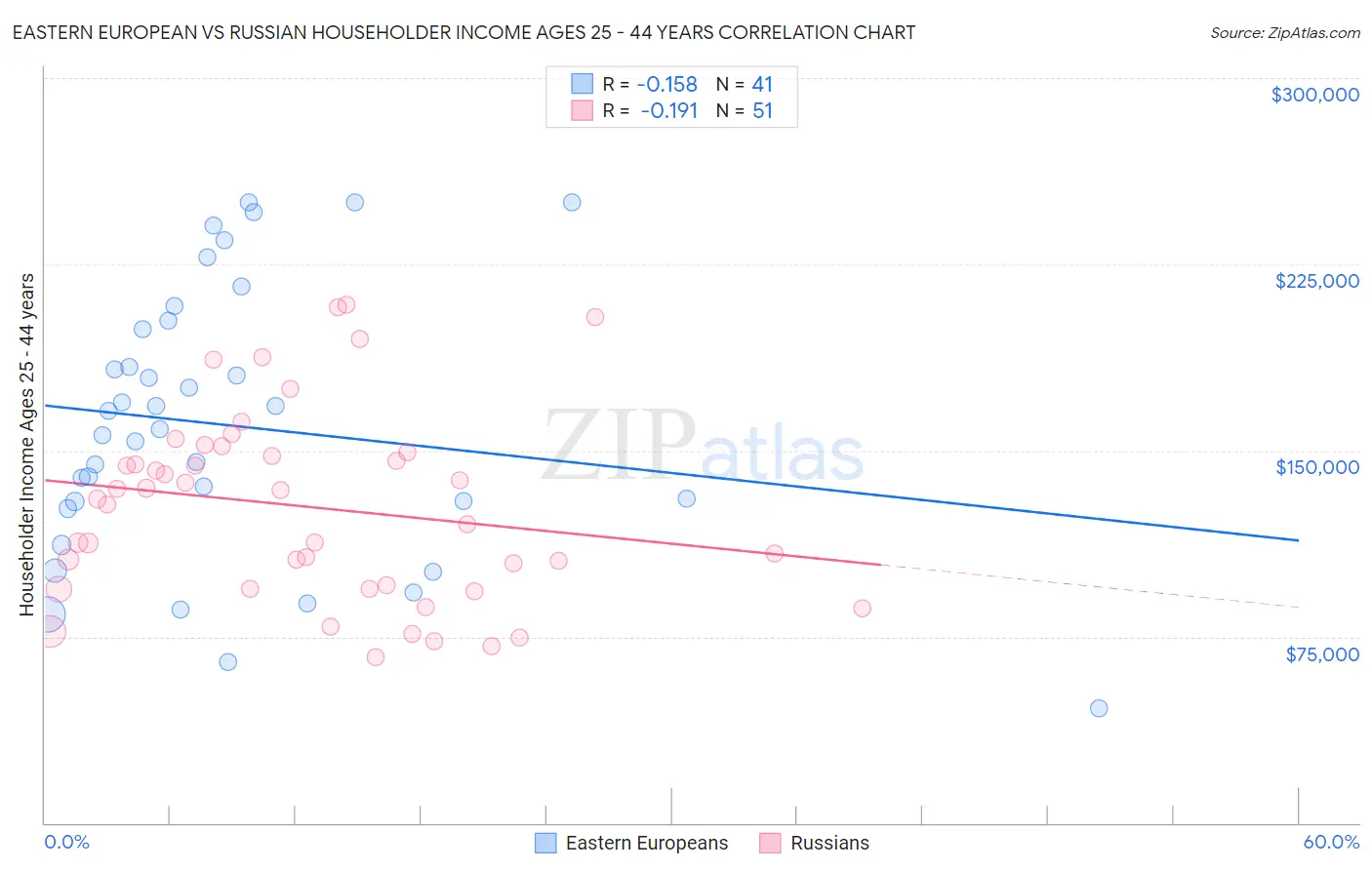 Eastern European vs Russian Householder Income Ages 25 - 44 years