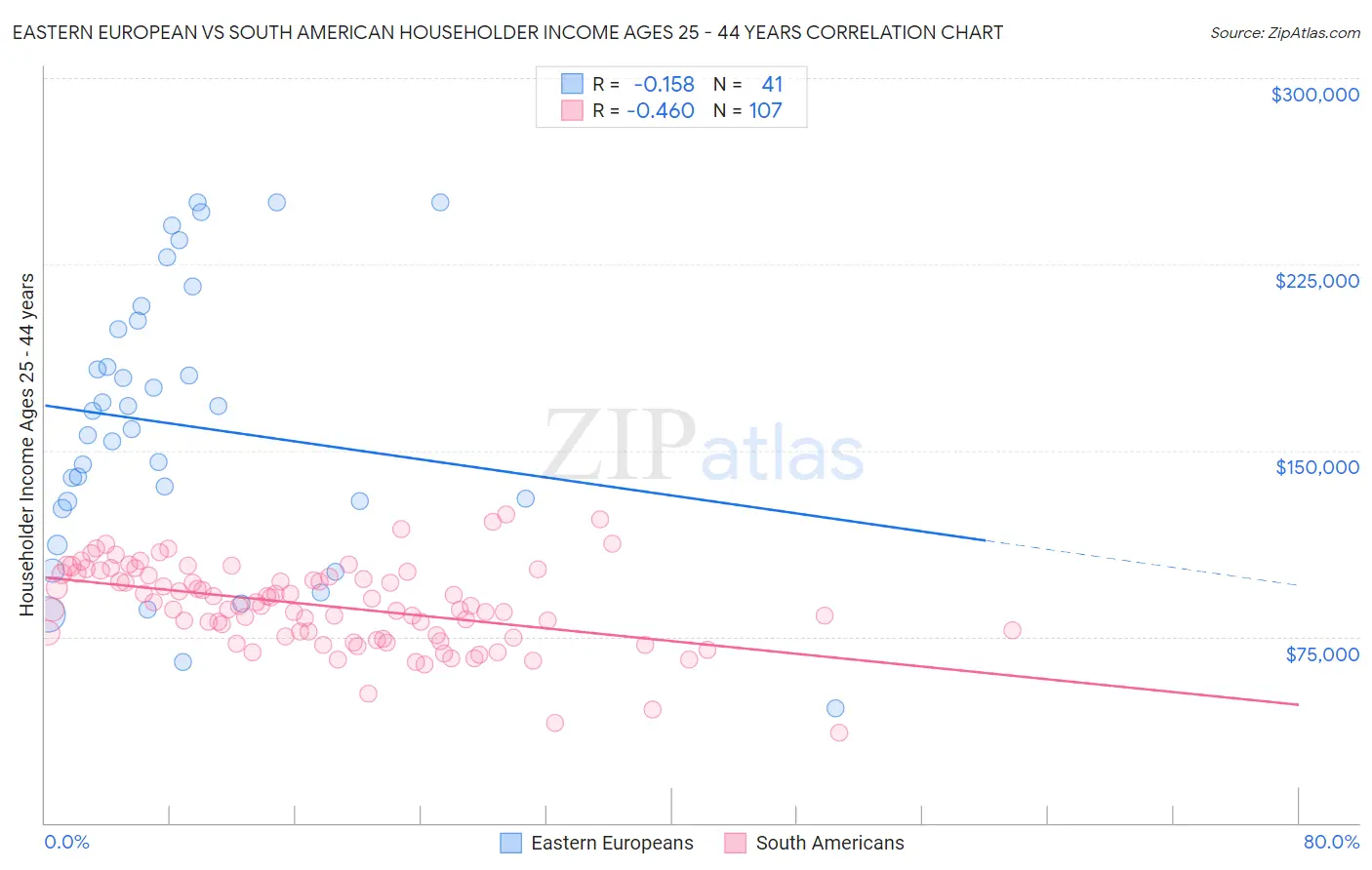 Eastern European vs South American Householder Income Ages 25 - 44 years