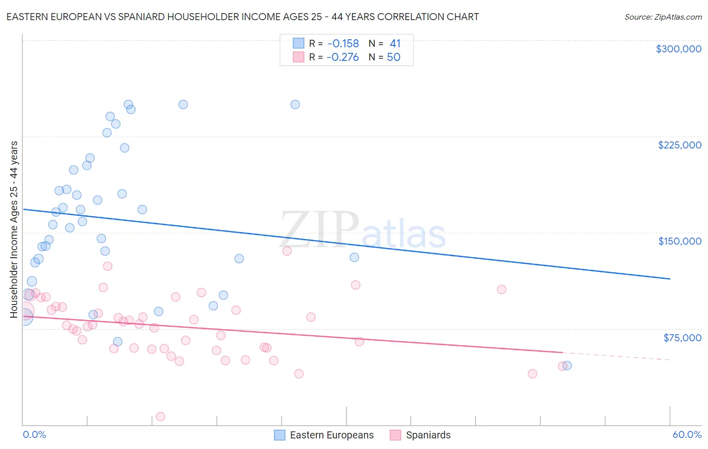 Eastern European vs Spaniard Householder Income Ages 25 - 44 years