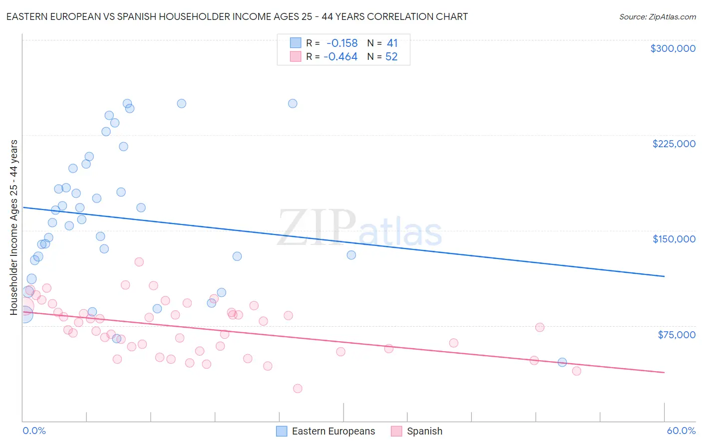 Eastern European vs Spanish Householder Income Ages 25 - 44 years