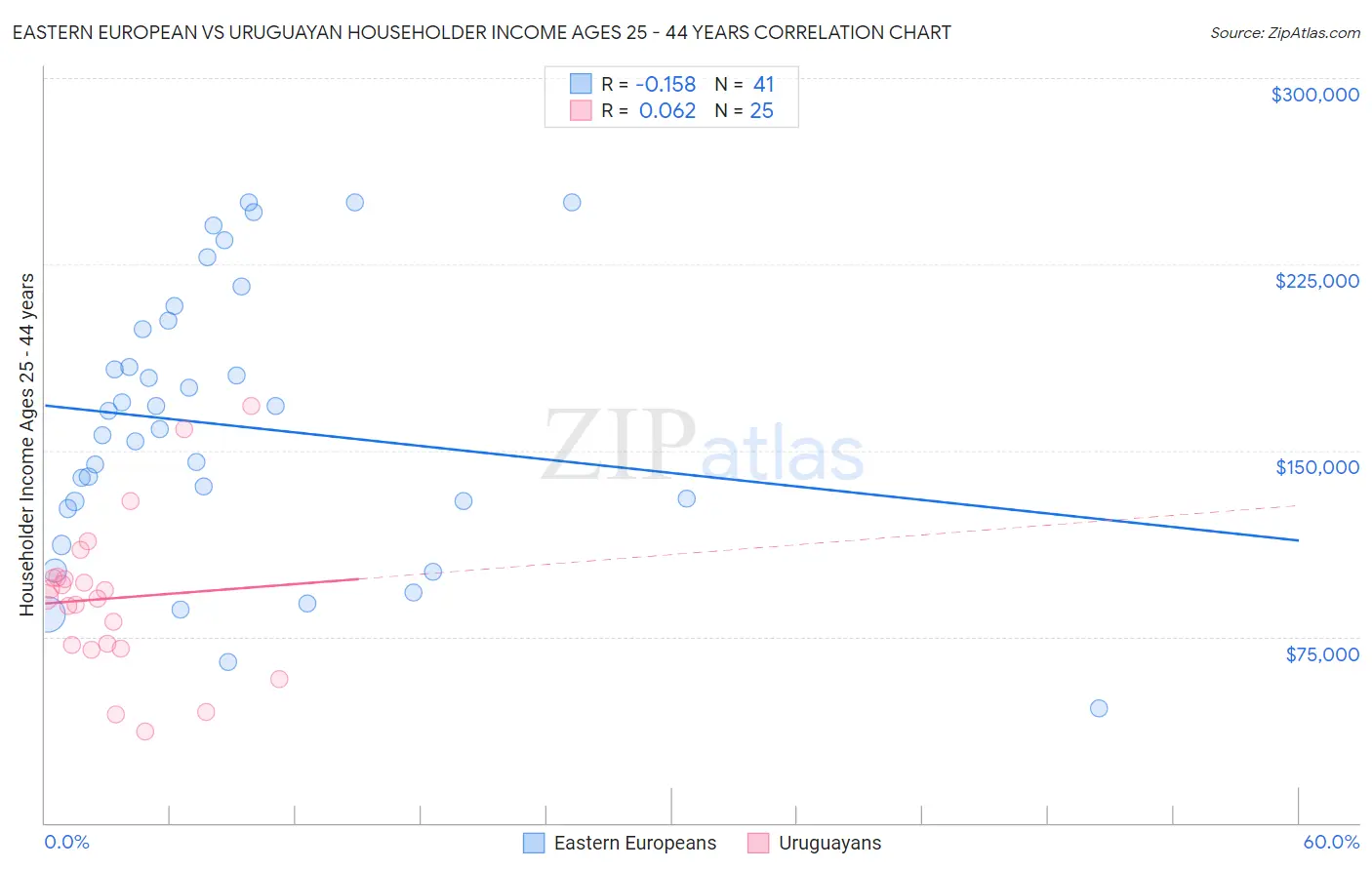 Eastern European vs Uruguayan Householder Income Ages 25 - 44 years
