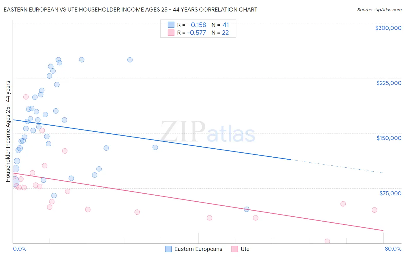 Eastern European vs Ute Householder Income Ages 25 - 44 years