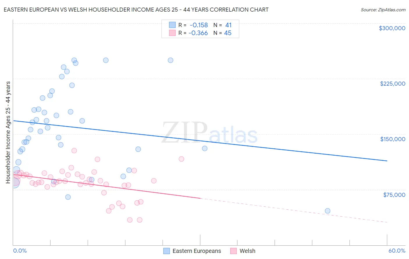 Eastern European vs Welsh Householder Income Ages 25 - 44 years