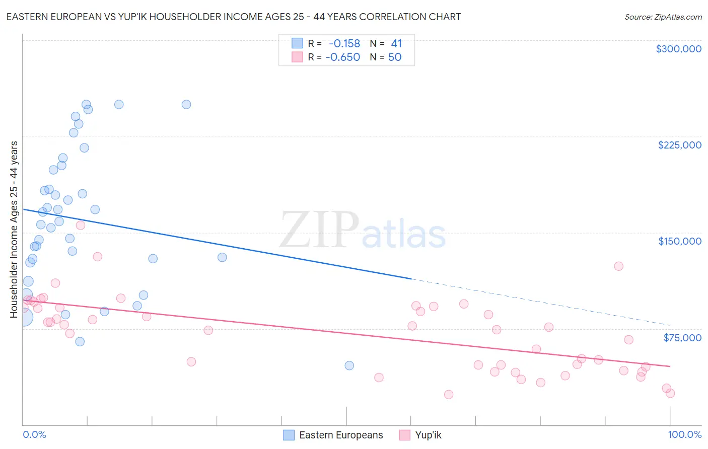 Eastern European vs Yup'ik Householder Income Ages 25 - 44 years