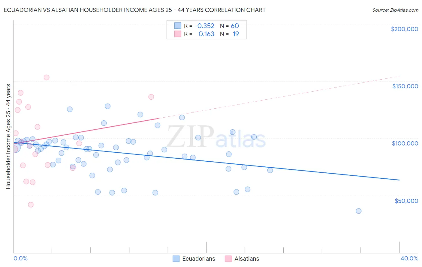 Ecuadorian vs Alsatian Householder Income Ages 25 - 44 years