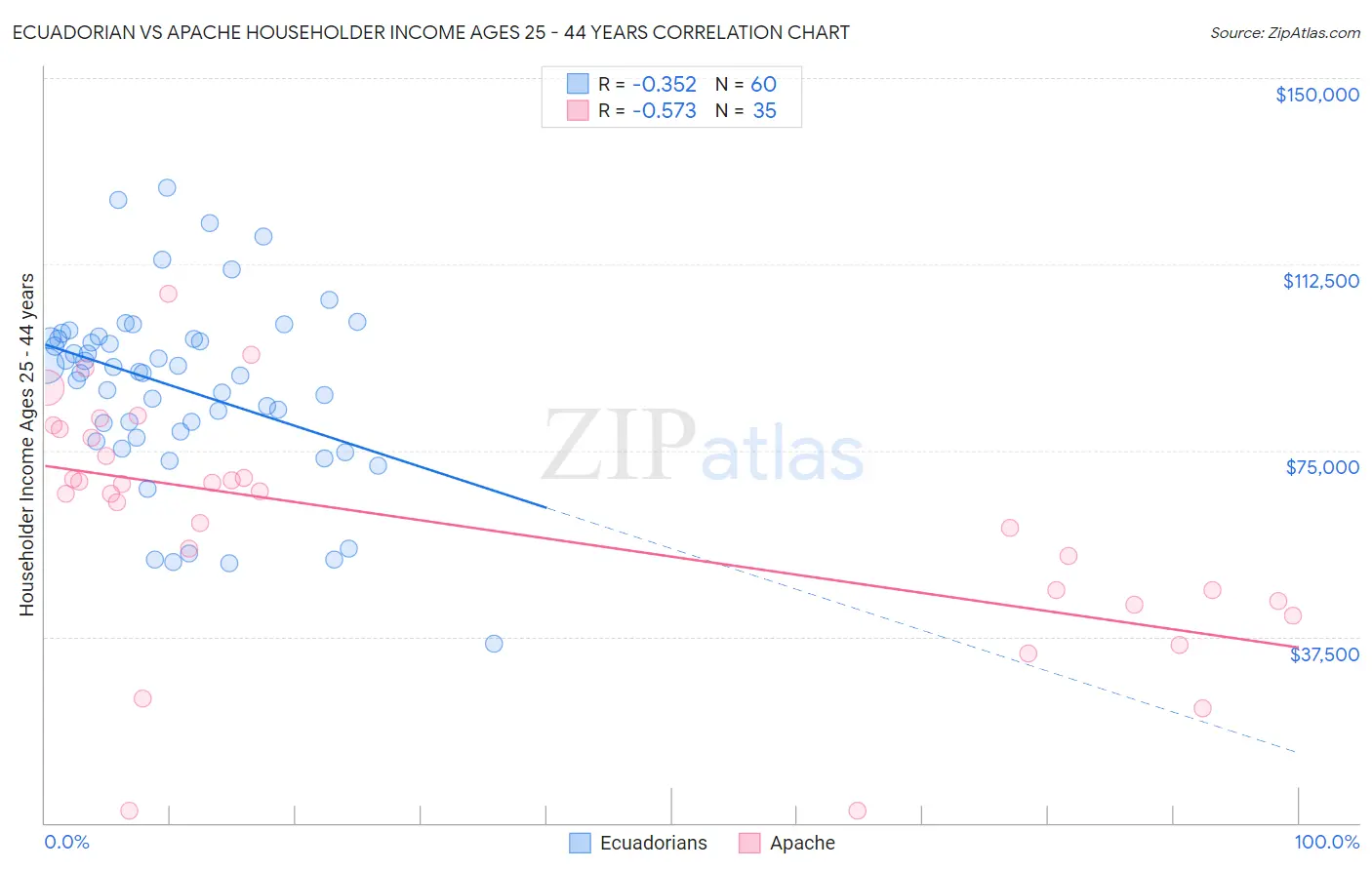 Ecuadorian vs Apache Householder Income Ages 25 - 44 years