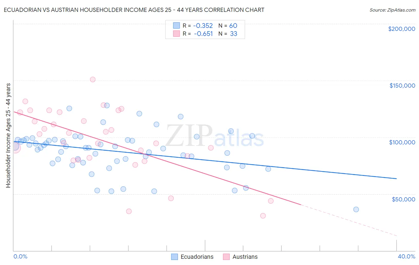 Ecuadorian vs Austrian Householder Income Ages 25 - 44 years