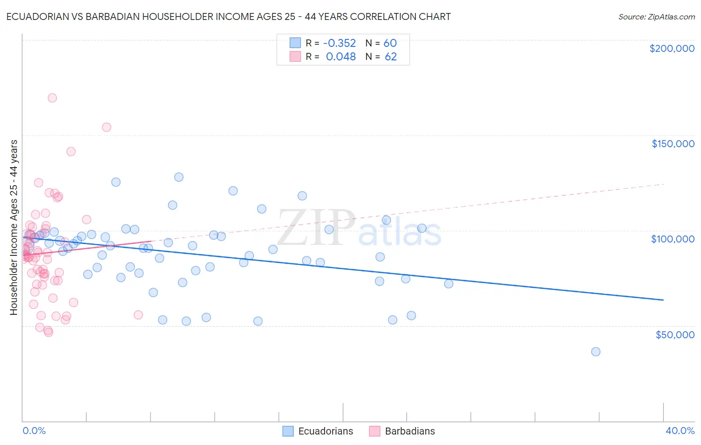 Ecuadorian vs Barbadian Householder Income Ages 25 - 44 years