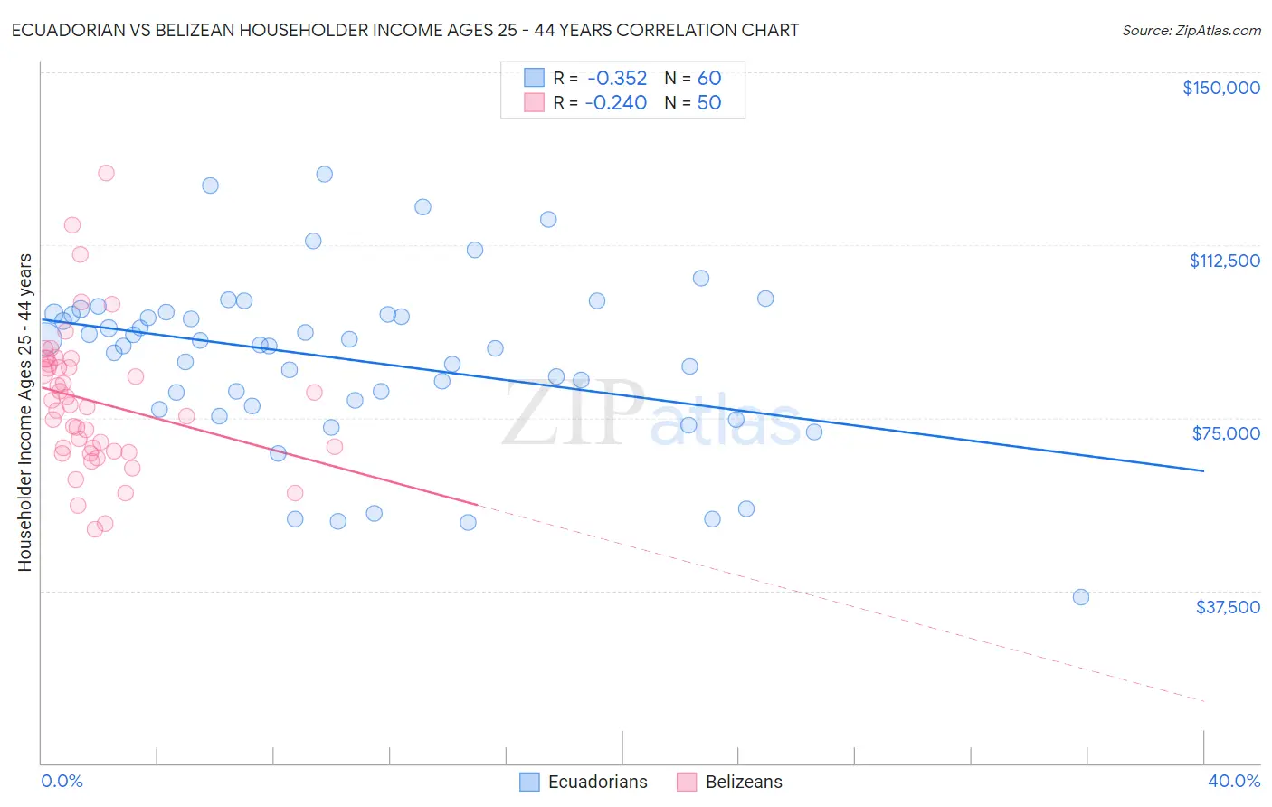 Ecuadorian vs Belizean Householder Income Ages 25 - 44 years