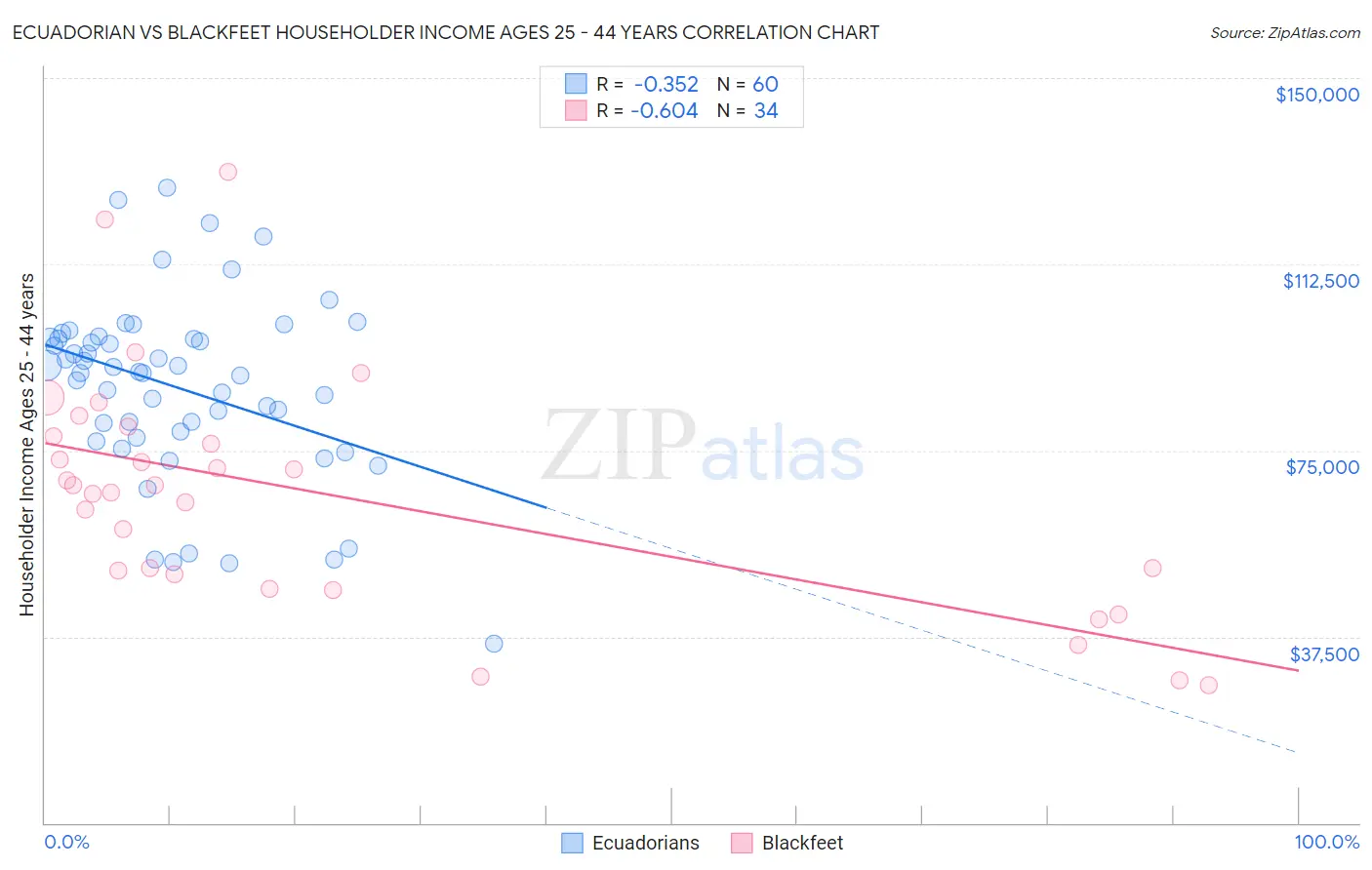 Ecuadorian vs Blackfeet Householder Income Ages 25 - 44 years