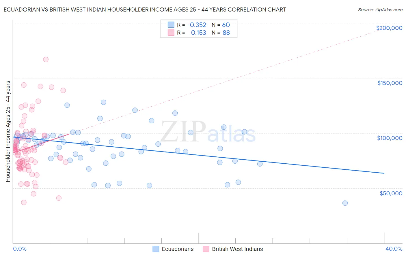 Ecuadorian vs British West Indian Householder Income Ages 25 - 44 years