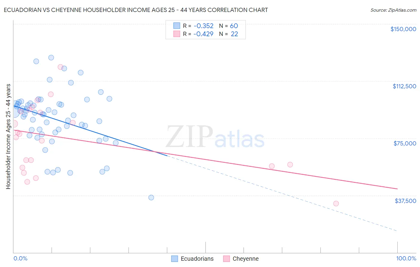 Ecuadorian vs Cheyenne Householder Income Ages 25 - 44 years