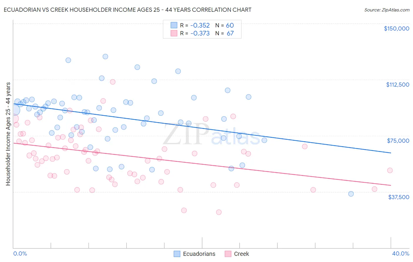 Ecuadorian vs Creek Householder Income Ages 25 - 44 years