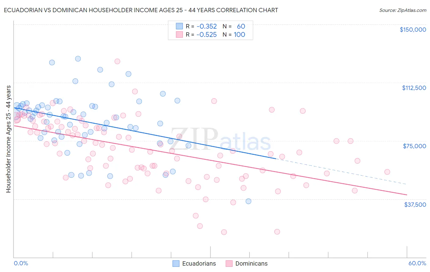 Ecuadorian vs Dominican Householder Income Ages 25 - 44 years
