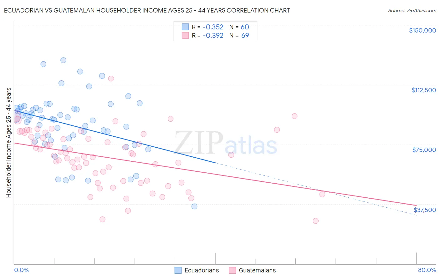 Ecuadorian vs Guatemalan Householder Income Ages 25 - 44 years