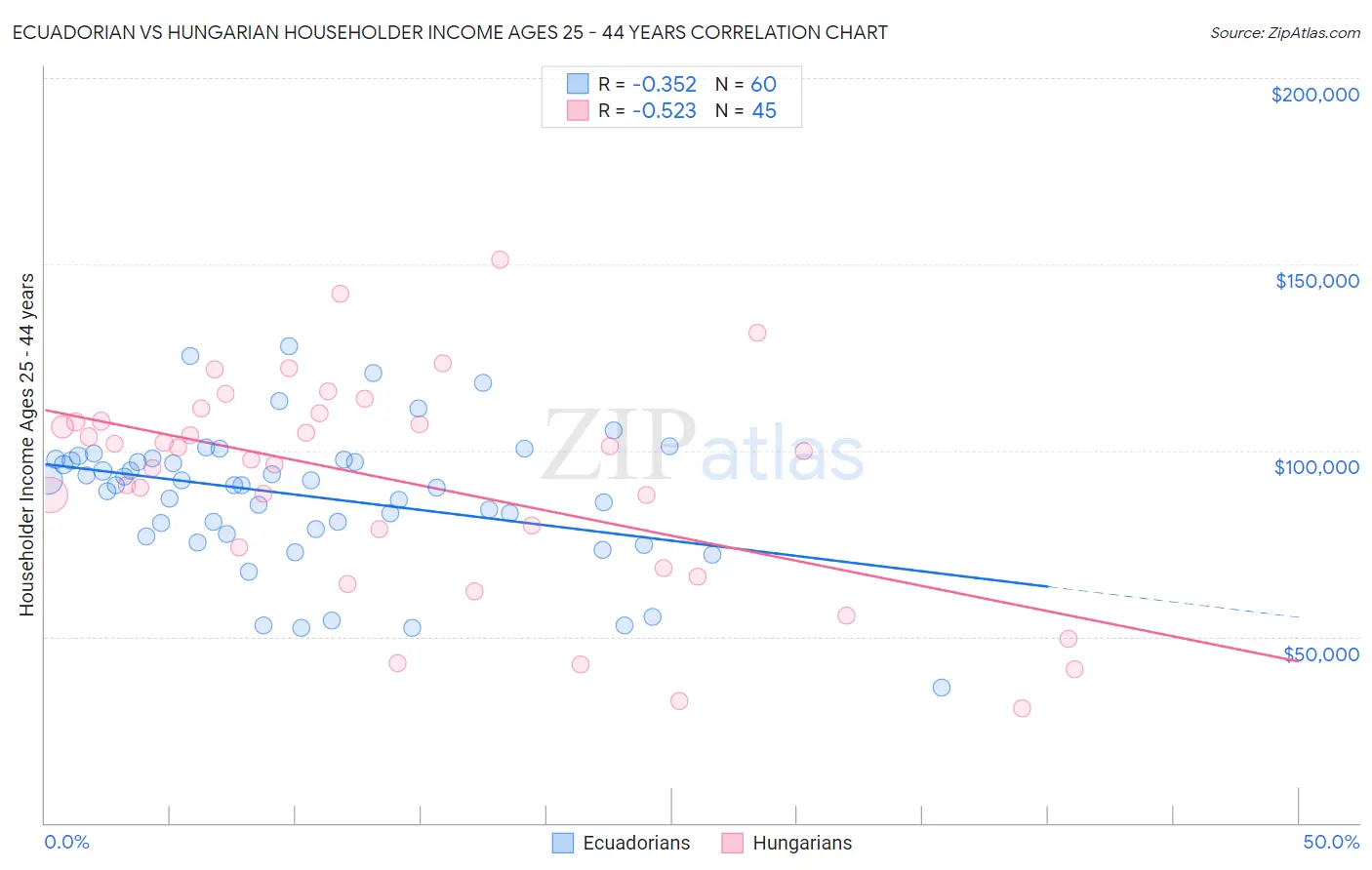 Ecuadorian vs Hungarian Householder Income Ages 25 - 44 years