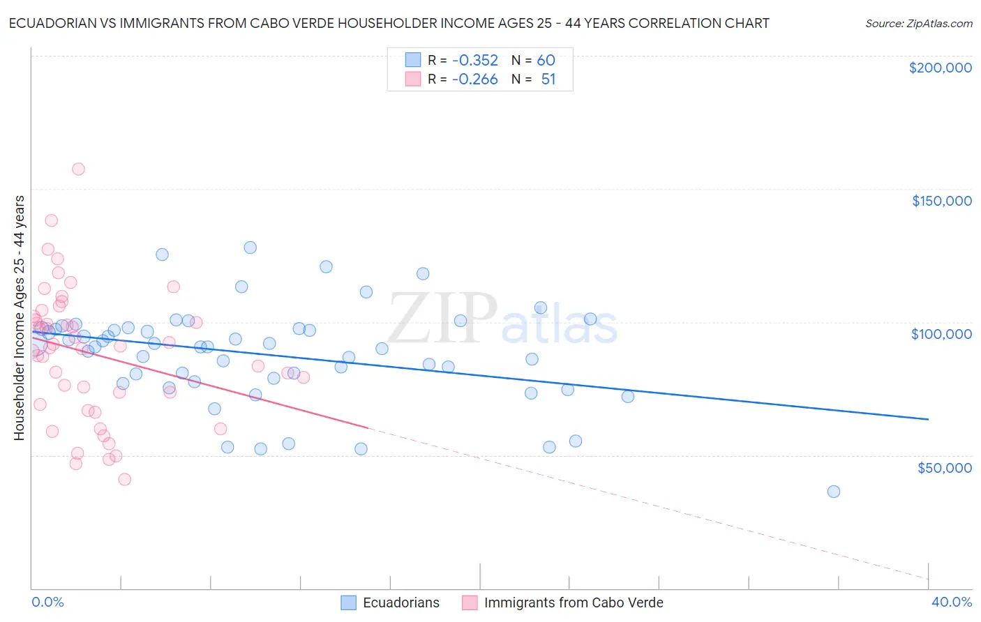 Ecuadorian vs Immigrants from Cabo Verde Householder Income Ages 25 - 44 years