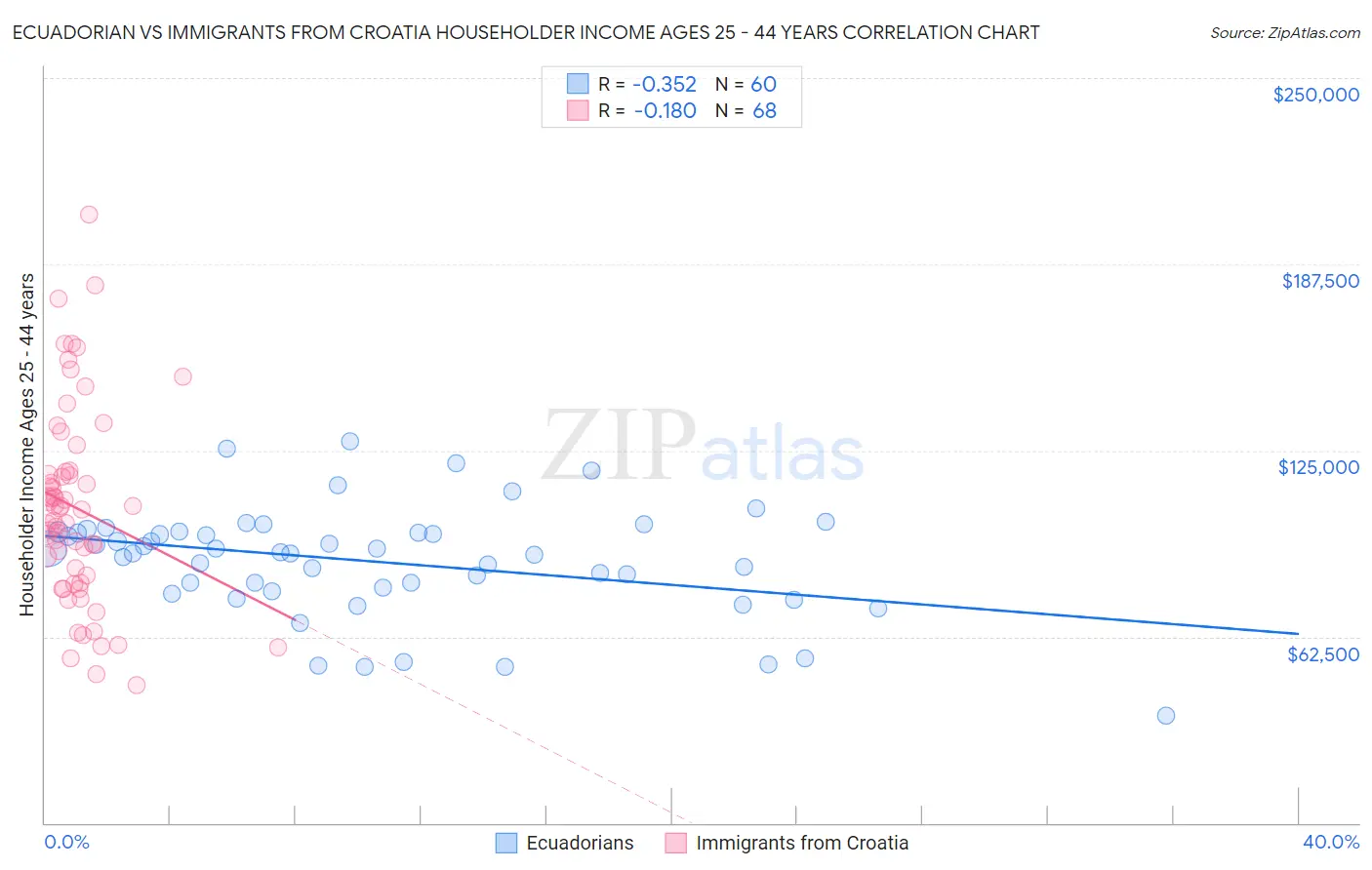 Ecuadorian vs Immigrants from Croatia Householder Income Ages 25 - 44 years